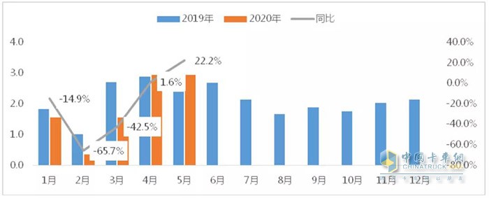 圖11 2020年1-5月作業(yè)車市場(chǎng)月度表現(xiàn)