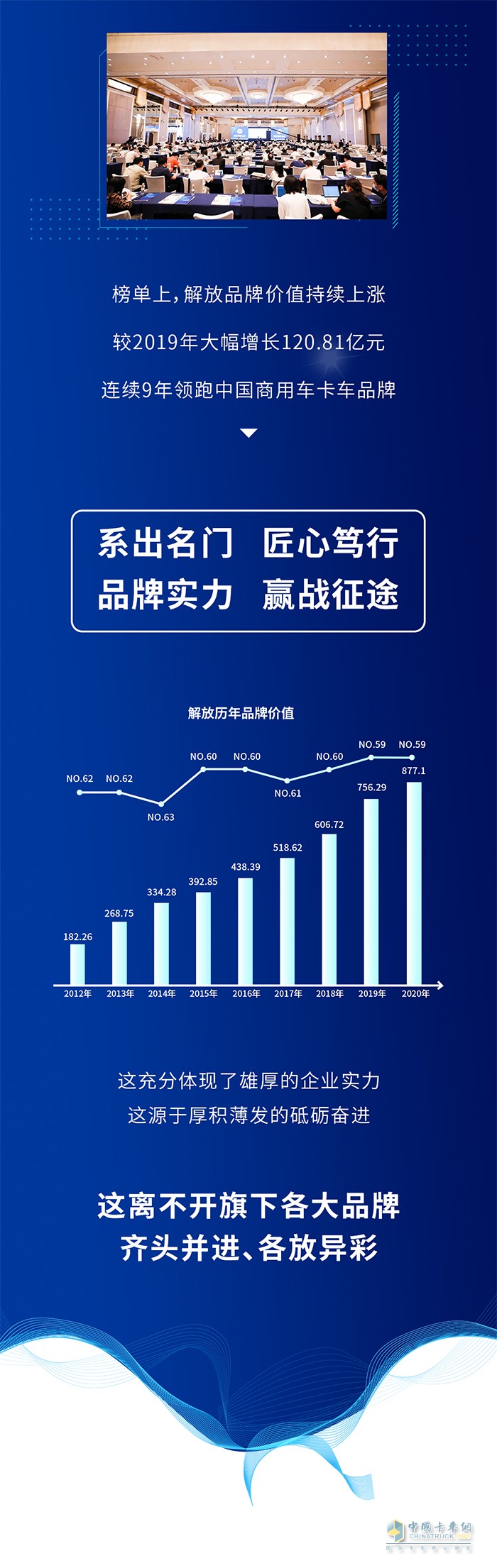 877.1億元！解放榮登中國500最具價(jià)值品牌榜第59名！