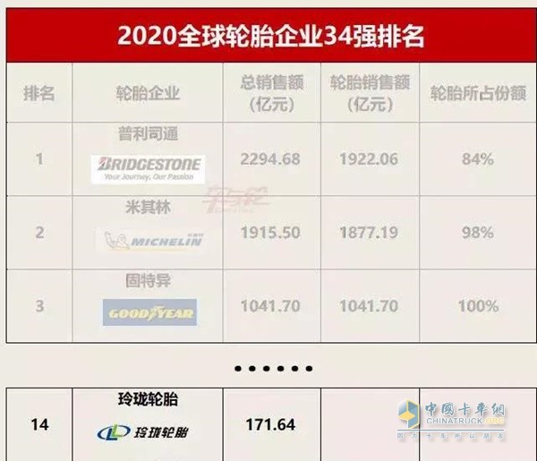 玲瓏輪胎上榜“2020全球輪胎企業(yè)34強”第14位