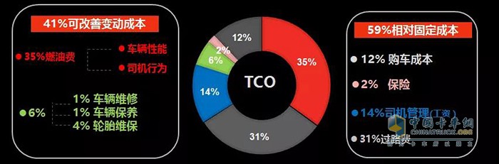 TCO花費(fèi)細(xì)化示意圖