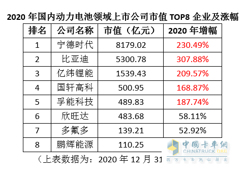 動(dòng)力電池 寧德時(shí)代 比亞迪 億緯鋰能 孚能科技