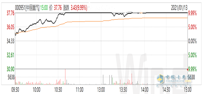 中國(guó)重汽1月13日A股、紅籌股走勢(shì)圖