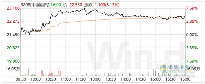 中國(guó)重汽1月13日A股、紅籌股走勢(shì)圖