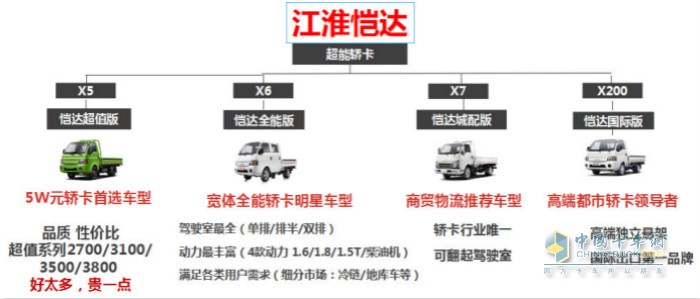 江淮愷達產(chǎn)品系豐富