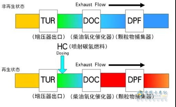 康明斯中國 國六 DPF再生控制