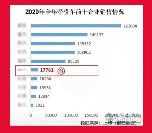 三一重卡2020年牽引車銷量已躋身行業(yè)前6