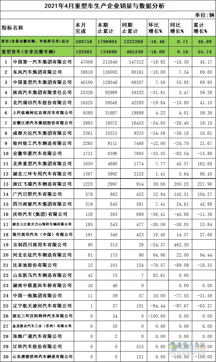 2021年4月份重型貨車(chē)完成銷(xiāo)量