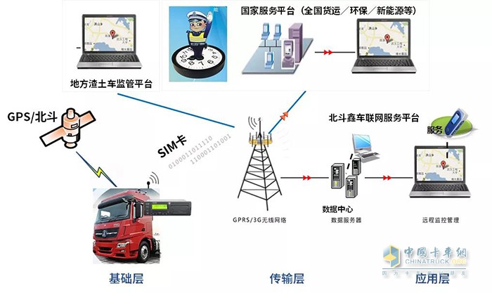 北奔重卡,車聯(lián)網(wǎng)平臺,重卡