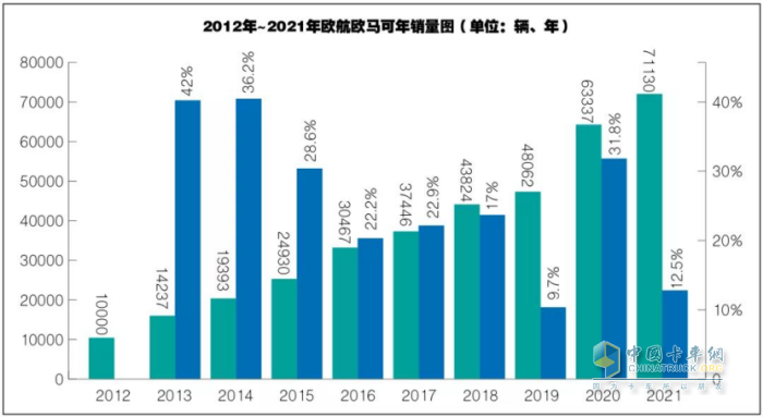 2012-2021年歐航歐馬可年銷量圖（單位：輛、年）