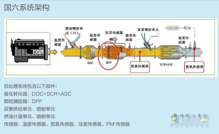 可蘭素 顆粒捕集器 DPF再生