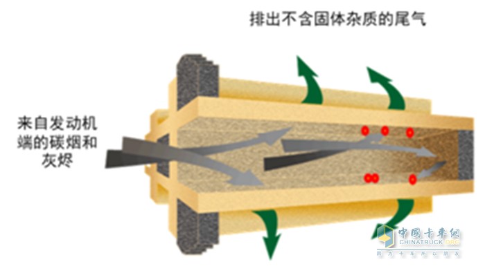 可蘭素 顆粒捕集器 DPF再生