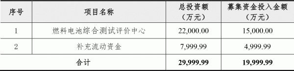 總投資2.2億元！募資1.5億元！億華通建設(shè)燃料電池綜合測(cè)試評(píng)價(jià)中心