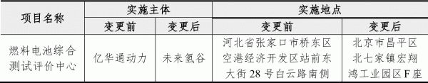 總投資2.2億元！募資1.5億元！億華通建設(shè)燃料電池綜合測(cè)試評(píng)價(jià)中心