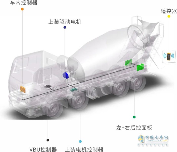 森鵬電子 混凝土攪拌車 電動(dòng)上裝系統(tǒng)