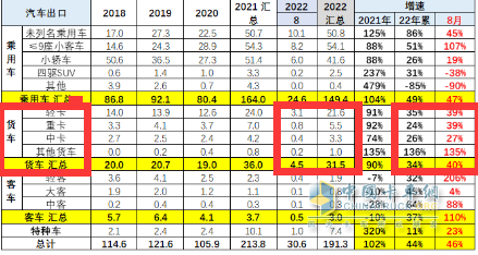 截圖1，2022年8月及1-8月卡車出口(來(lái)源：中國(guó)汽車流通協(xié)會(huì)海關(guān)數(shù)據(jù))