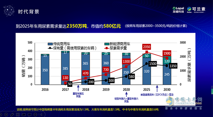 可蘭素,車用尿素