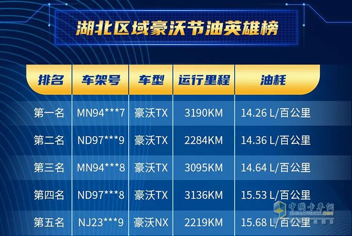 中國(guó)重汽2022年豪沃載貨車全國(guó)節(jié)油賽