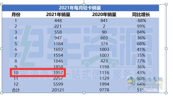 截圖,2021年各月新能源輕卡銷量(數(shù)據(jù)來(lái)源：電車資源)