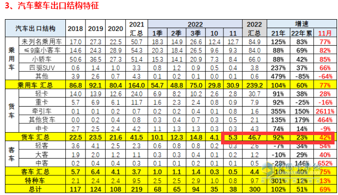 截圖1，2022年11月及1-11月卡車出口(來源：中國汽車流通協(xié)會海關數(shù)據(jù))