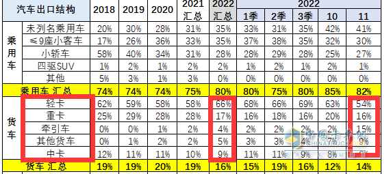 截圖2,2022年11月及1-11月貨車各細分車型出口占比(數(shù)據(jù)來源：中國汽車流通協(xié)會提供的海關數(shù)據(jù))