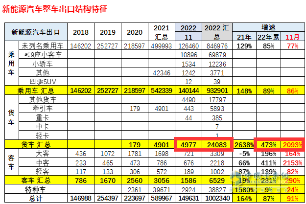 截圖3,2022年11月及1-11月新能源貨車出口數(shù)量及同比增長(數(shù)據(jù)來源：中國汽車流通協(xié)會海關數(shù)據(jù))