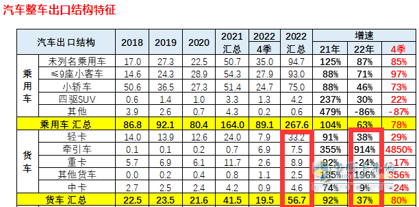 截圖1，2022年我國卡車出口及同比(來源：中國汽車流通協(xié)會海關數(shù)據(jù))