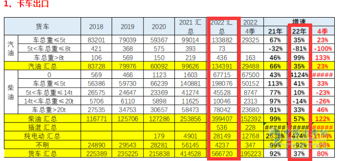 截圖2,2022年各類動力貨車出口數(shù)量及同比增長(數(shù)據(jù)來源：中國汽車流通協(xié)會海關數(shù)據(jù))