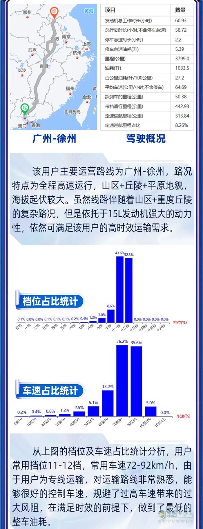 鷹途先鋒官運營實錄 兼顧高時效和低油耗，鷹途詮釋高價值！