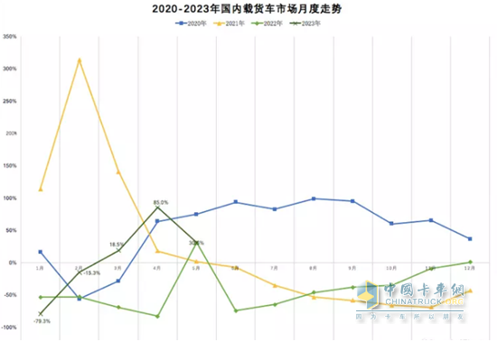 截圖2,2023年1-5月各月國(guó)內(nèi)載貨車銷量同比(數(shù)據(jù)來源：公開信息)