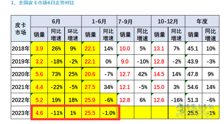 截圖1,2023年6月及1-6月皮卡銷量(數(shù)據(jù)來源：乘聯(lián)會(huì))