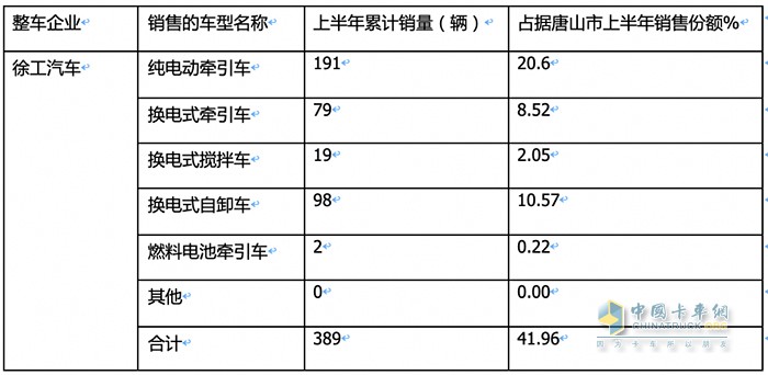 新能源重卡銷量TOP3城市都買了誰家的車？各車型買多少？