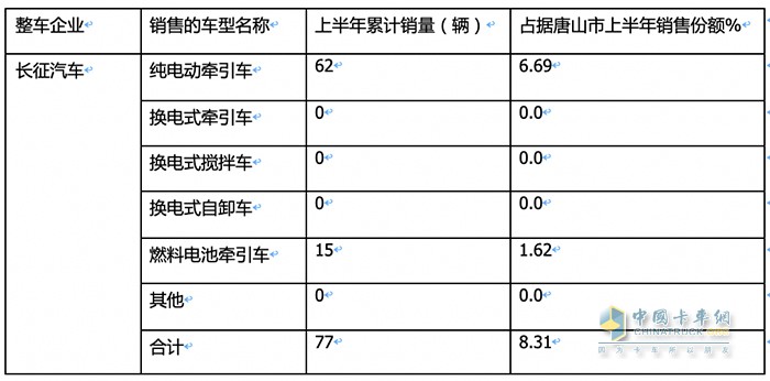 新能源重卡銷量TOP3城市都買了誰家的車？各車型買多少？