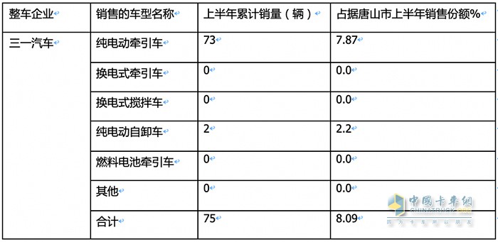 新能源重卡銷量TOP3城市都買了誰家的車？各車型買多少？