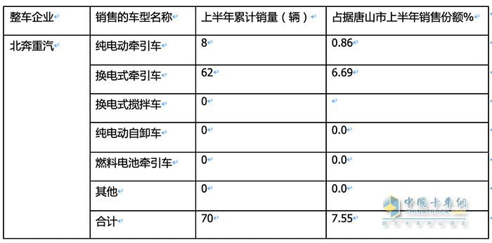 新能源重卡銷量TOP3城市都買了誰家的車？各車型買多少？