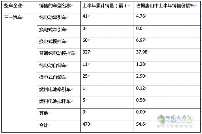 新能源重卡銷量TOP3城市都買了誰家的車？各車型買多少？