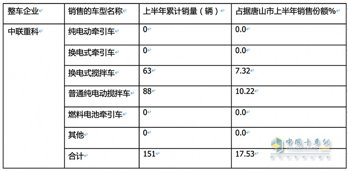 新能源重卡銷量TOP3城市都買了誰家的車？各車型買多少？