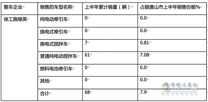 新能源重卡銷量TOP3城市都買了誰家的車？各車型買多少？