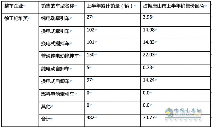 新能源重卡銷量TOP3城市都買了誰家的車？各車型買多少？