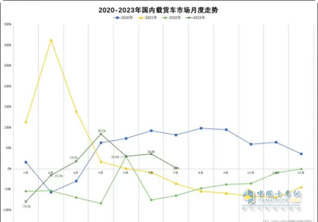 截圖2,2023年1-7月各月國(guó)內(nèi)載貨車銷量同比(數(shù)據(jù)來(lái)源：公開信息)