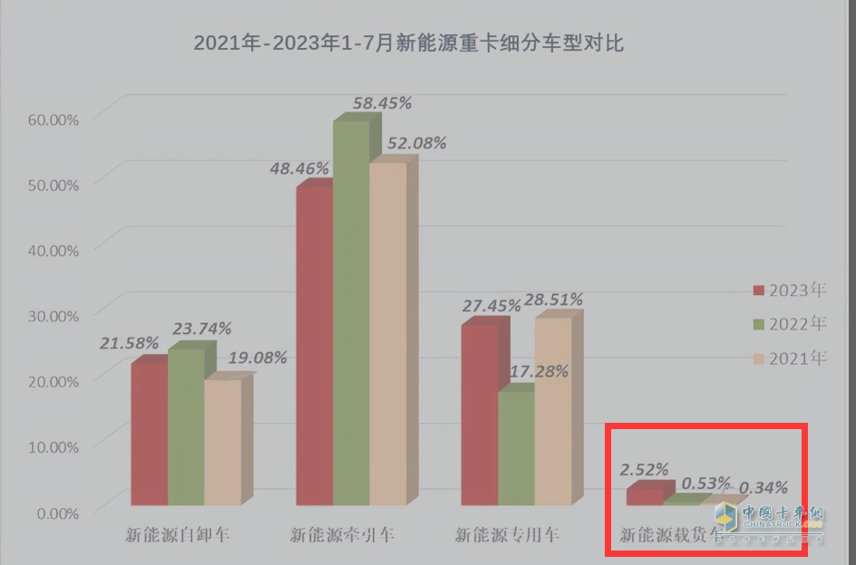 截圖2,近3年1-7月新能源載貨車占據(jù)新能源重卡份額比較(來(lái)源“公開上牌信息)