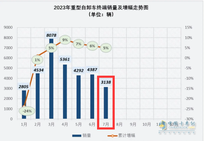 截圖1，2023年7月各月重型自卸車終端銷量及累計(jì)同比增幅(數(shù)據(jù)來(lái)源：公開的終端上牌信息)