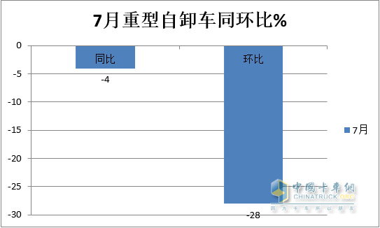 截圖2，2023年7月及去年同期國(guó)內(nèi)重卡終端銷量(數(shù)據(jù)來(lái)源;中國(guó)汽車流通協(xié)會(huì))