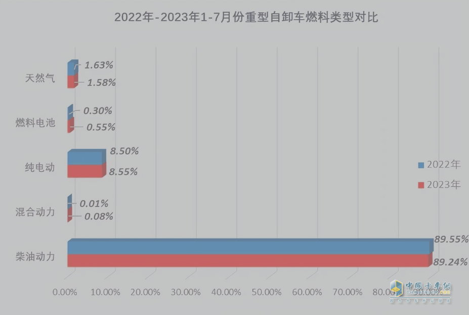 截圖3,2023年1-7月各類動(dòng)力重型自卸車銷量占比(數(shù)據(jù)來(lái)源：公開上牌信息)