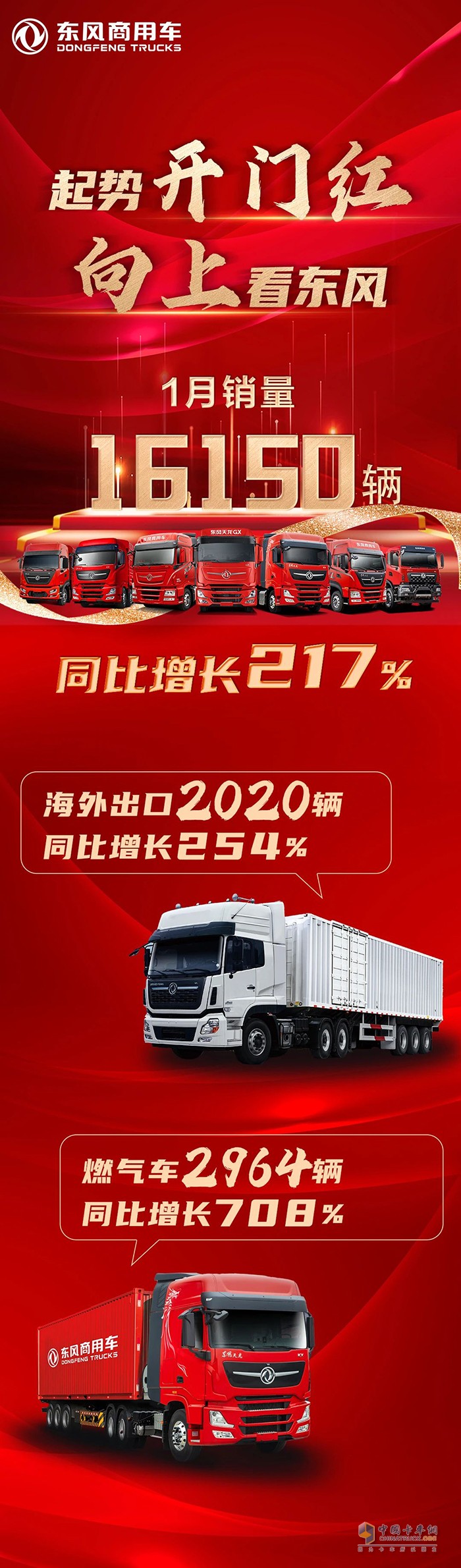 東風商用車1月銷量16150輛，同比增長217％。