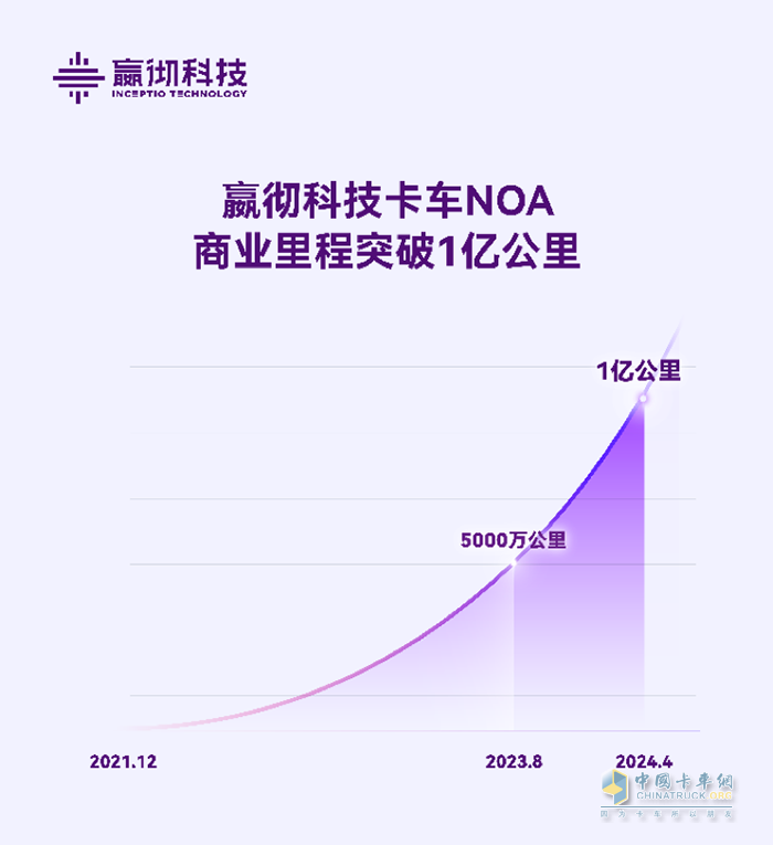 嬴徹科技卡車NOA商業(yè)里程超1億公里，智能重卡商業(yè)化全面加速