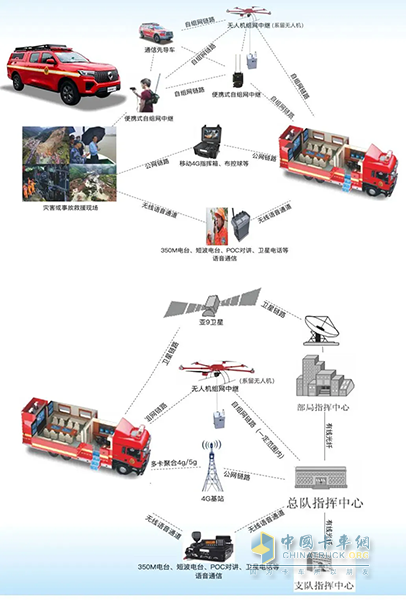 應(yīng)急救援超級(jí)“指揮官”：森源鴻馬應(yīng)急通信指揮車
