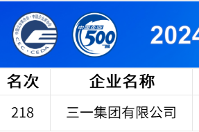 中國企業(yè)500強公布，三一連上四榜！