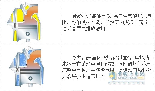 納米流體冷卻液，因何讓卡車持續(xù)省油？