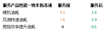 納米流體冷卻液，因何讓卡車持續(xù)省油？