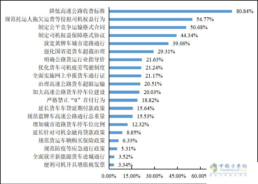 重磅發(fā)布 2022年貨車司機從業(yè)狀況調(diào)查報告